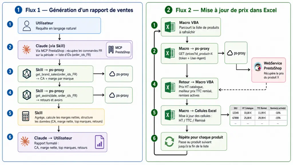 schema de fonctionnement ps-proxy, MCP Prestashop, Claude.